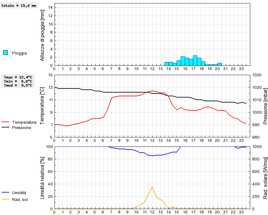 Grafico dati