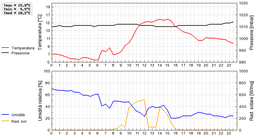 Grafico dati