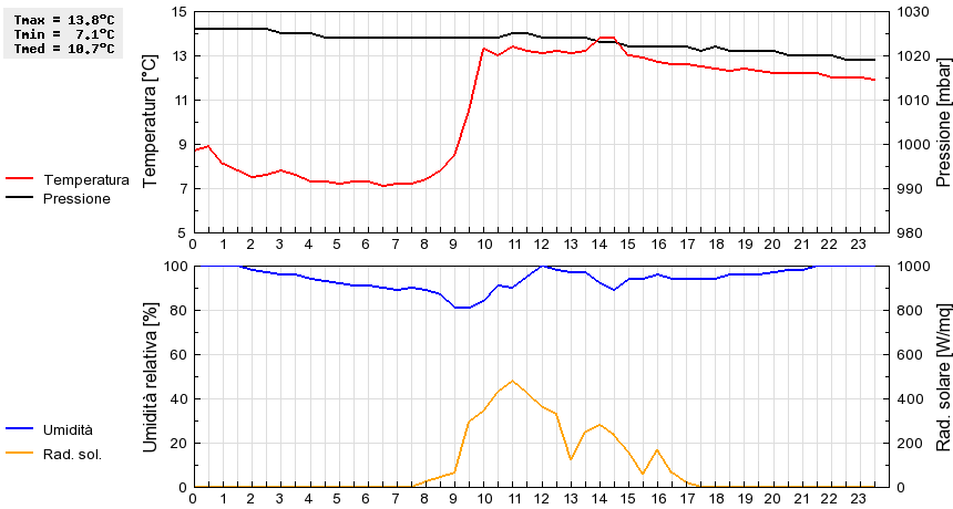 Grafico dati