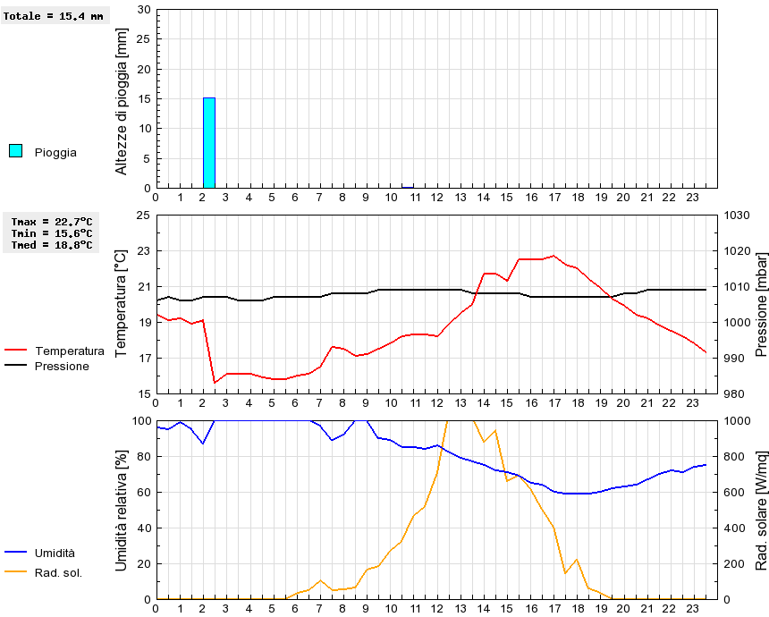 Grafico dati