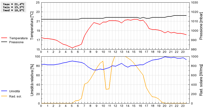 Grafico dati