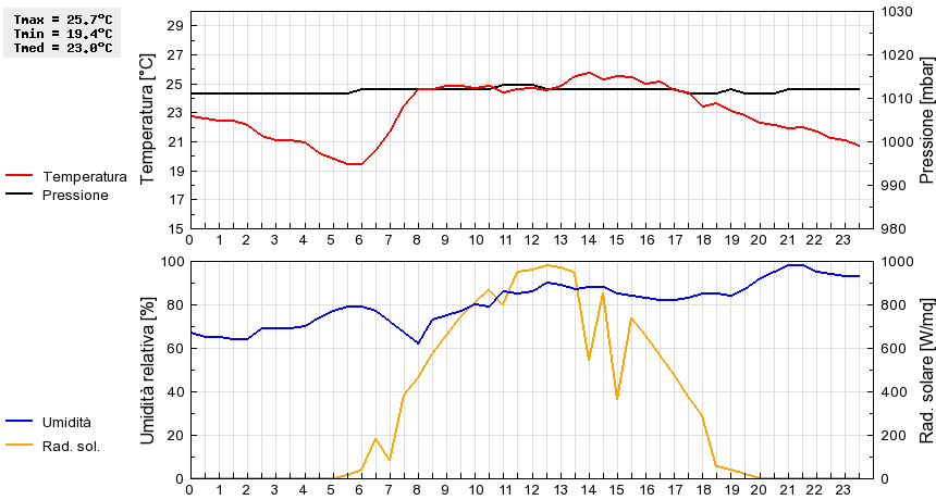 Grafico dati