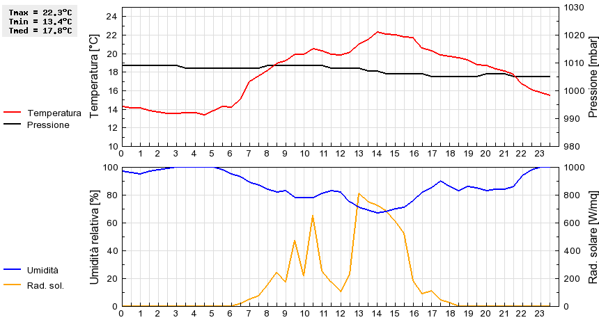 Grafico dati