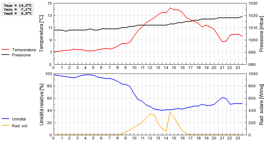 Grafico dati