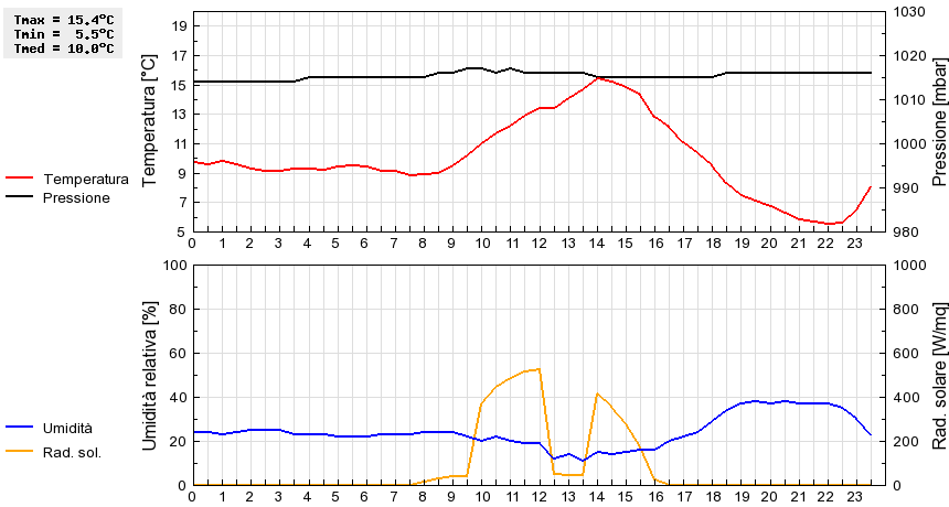 Grafico dati