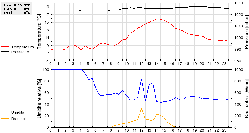 Grafico dati