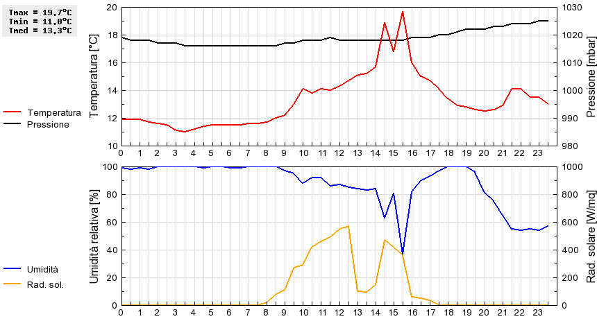 Grafico dati