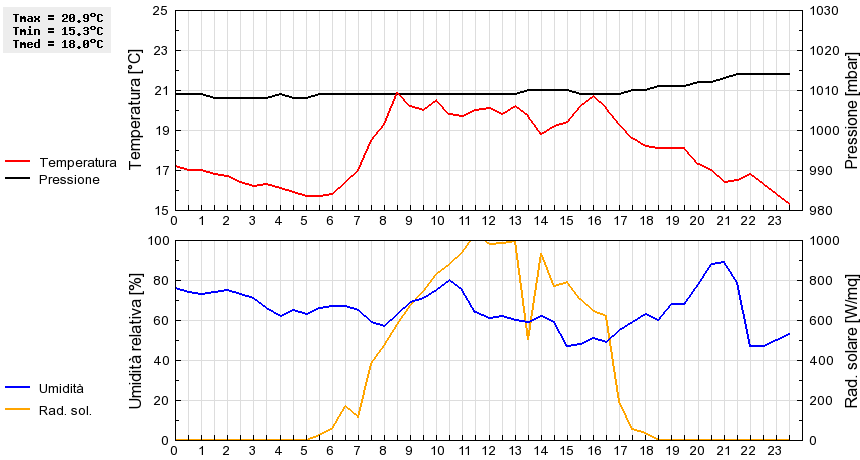 Grafico dati