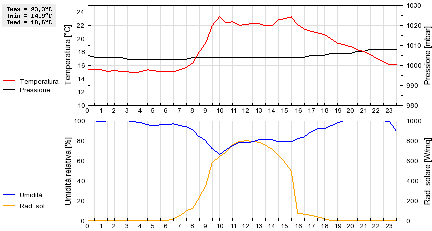 Grafico dati