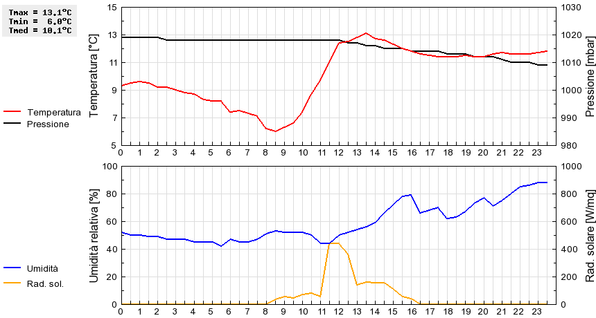 Grafico dati