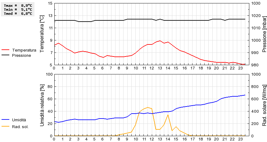 Grafico dati