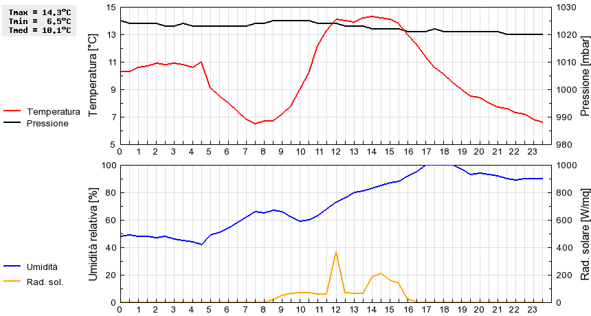 Grafico dati