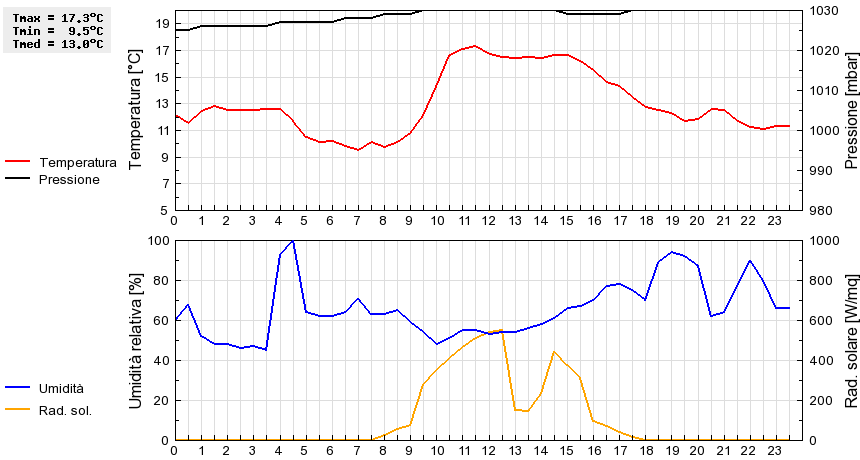 Grafico dati