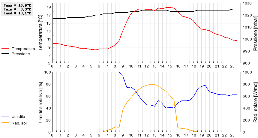 Grafico dati