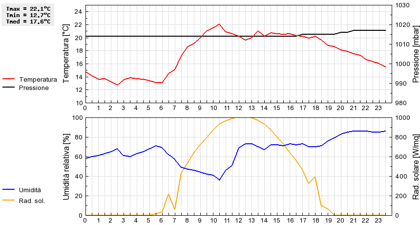 Grafico dati