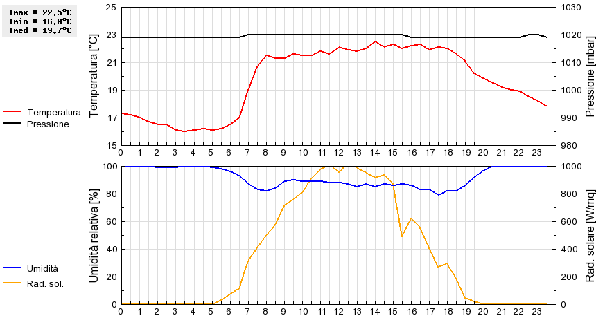 Grafico dati