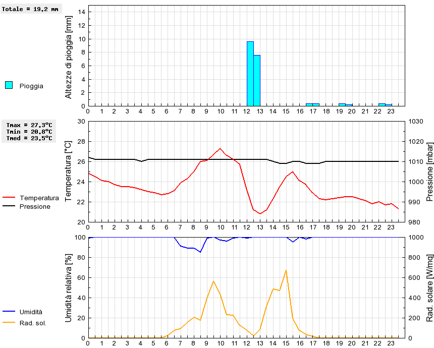 Grafico dati