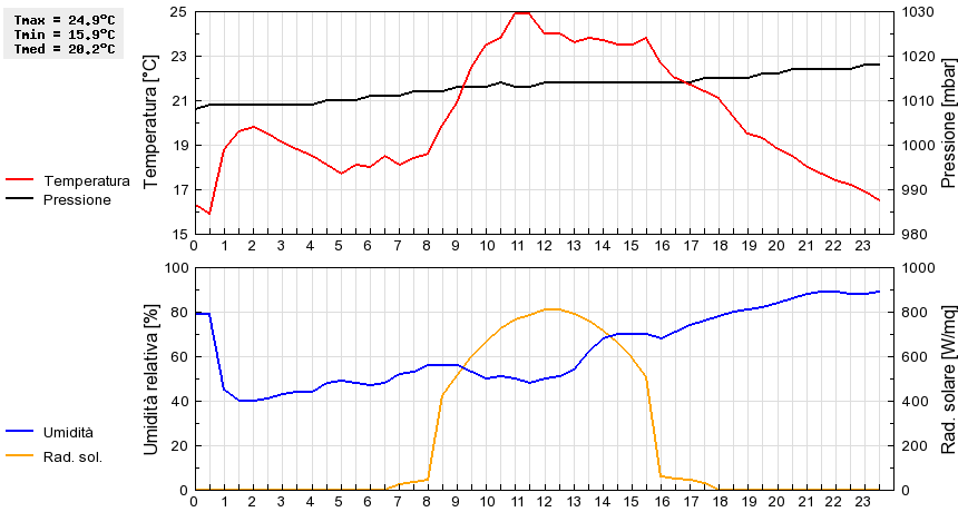 Grafico dati