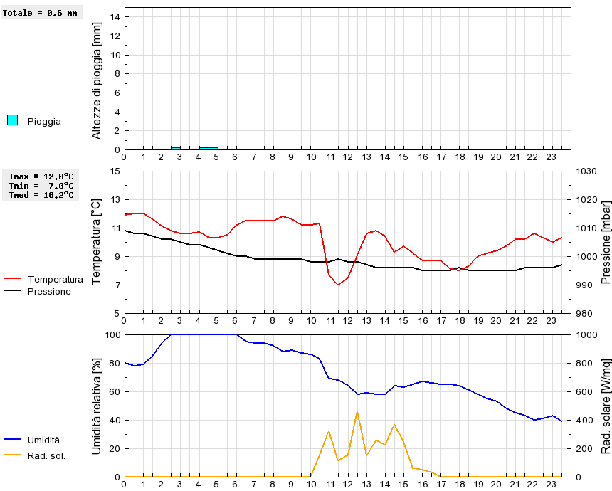 Grafico dati