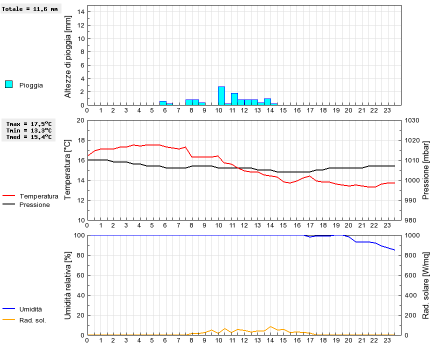 Grafico dati