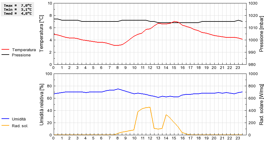 Grafico dati