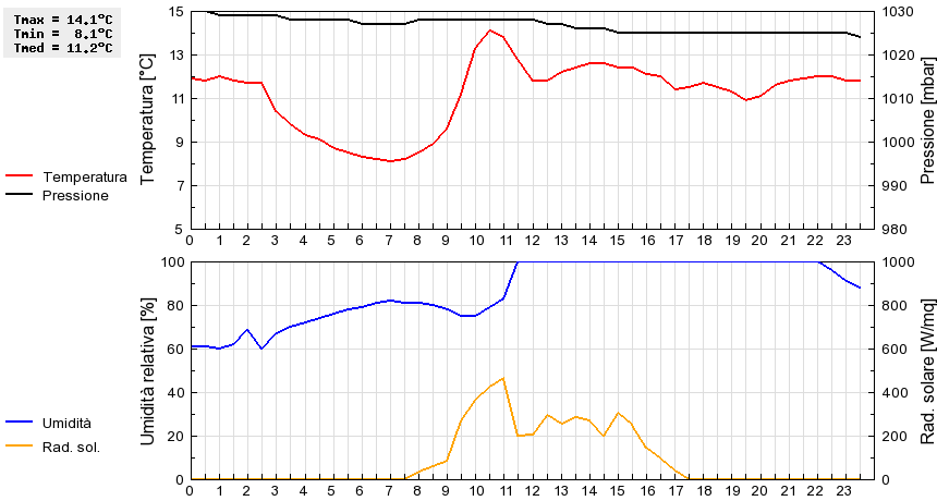 Grafico dati