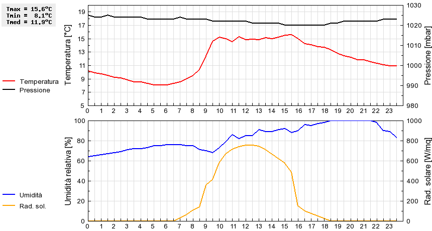 Grafico dati