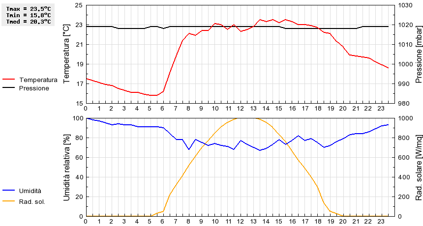 Grafico dati