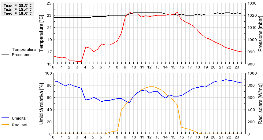 Grafico dati