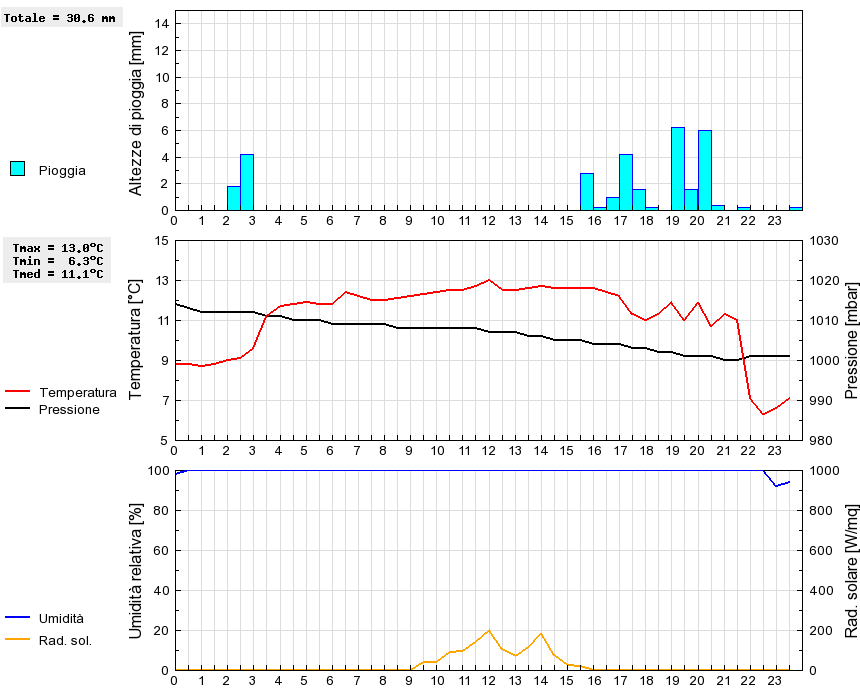 Grafico dati