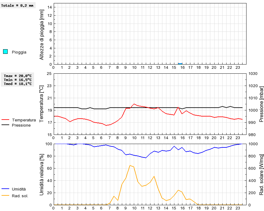 Grafico dati