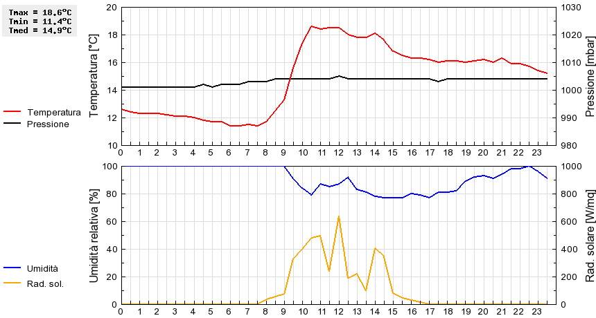 Grafico dati