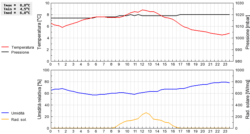 Grafico dati