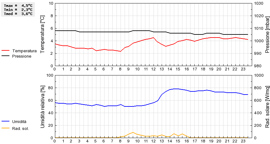 Grafico dati