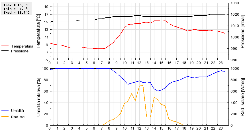 Grafico dati