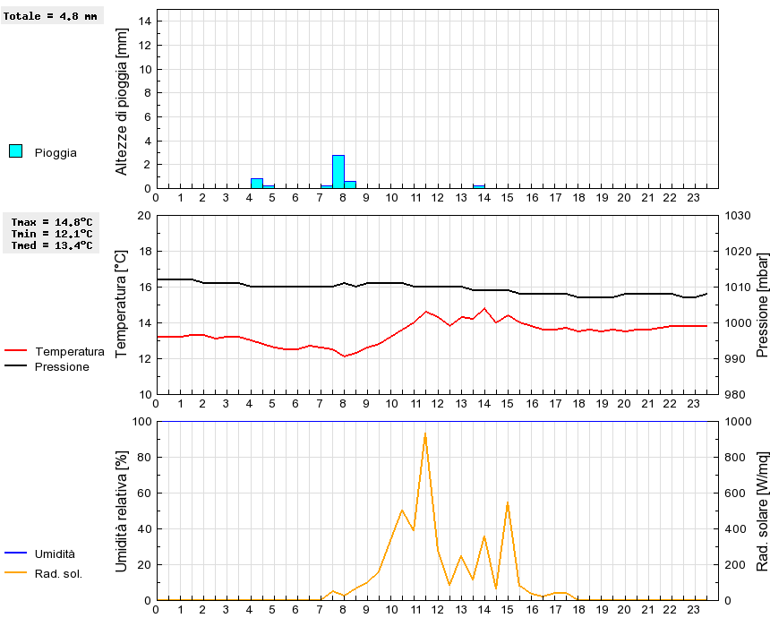 Grafico dati