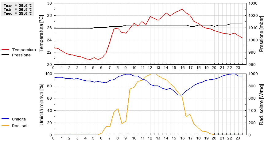 Grafico dati