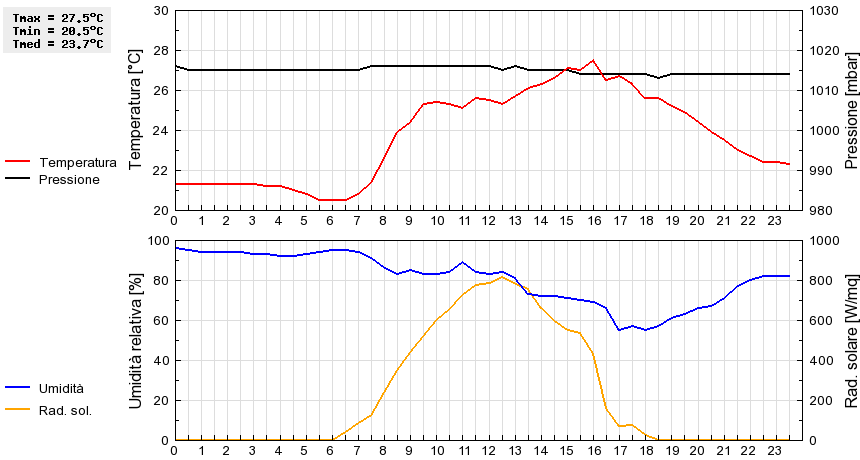 Grafico dati