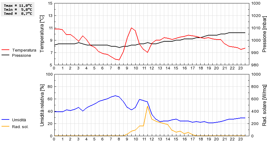 Grafico dati