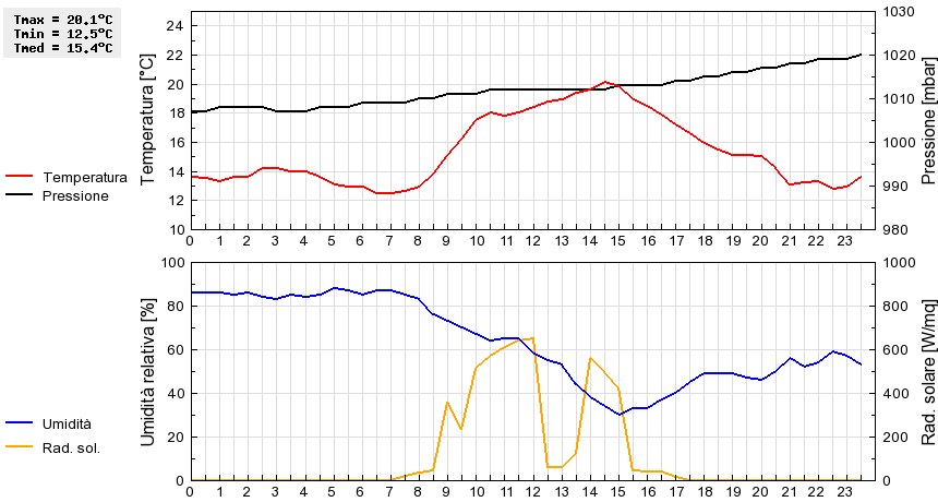 Grafico dati