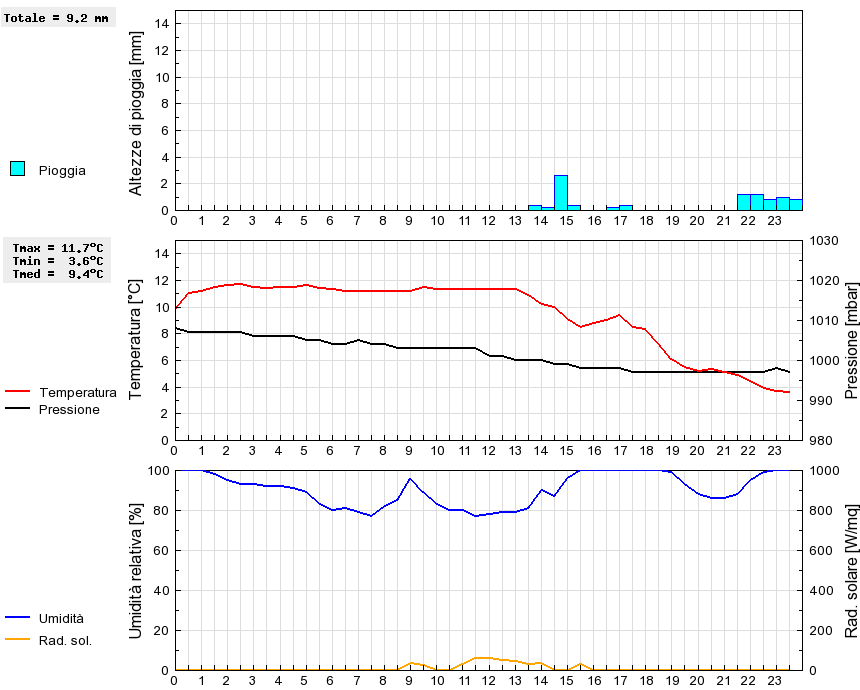 Grafico dati