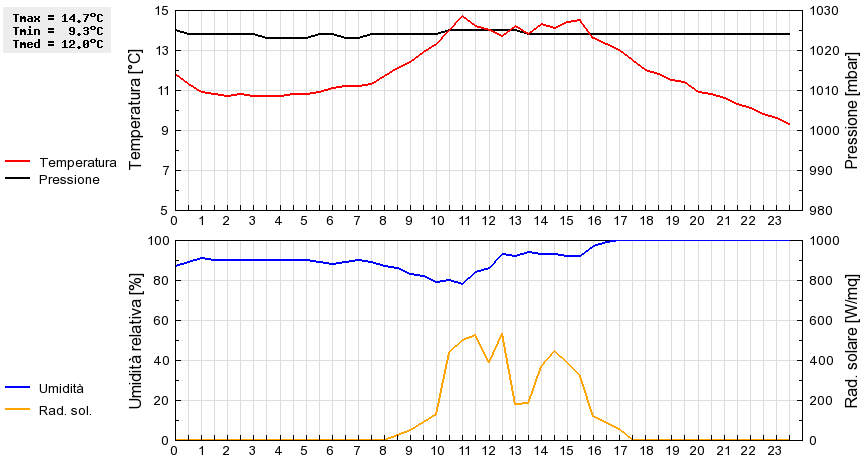 Grafico dati