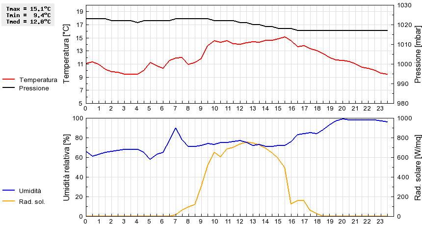 Grafico dati