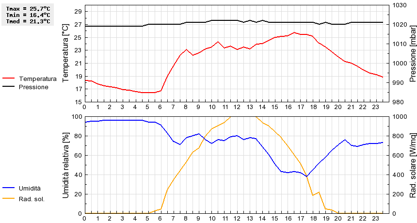 Grafico dati