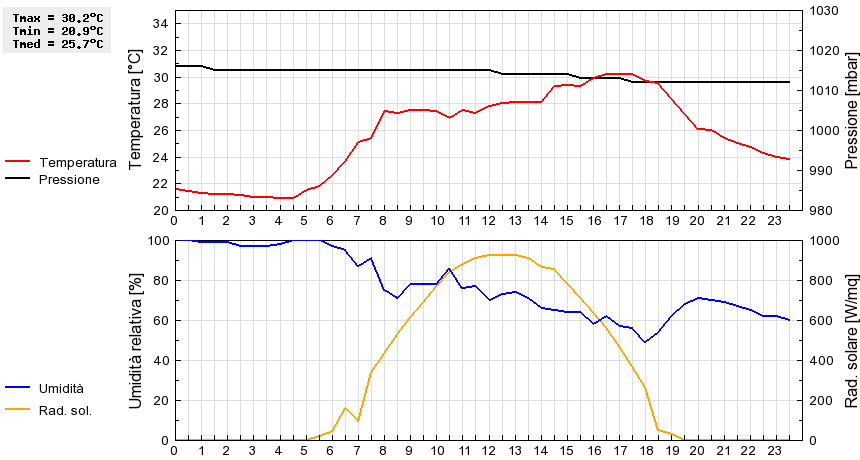 Grafico dati