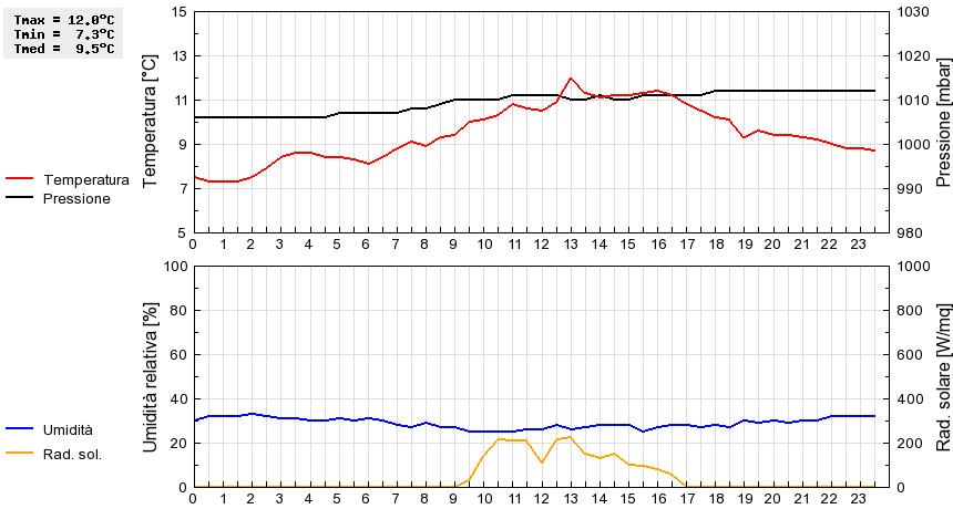 Grafico dati