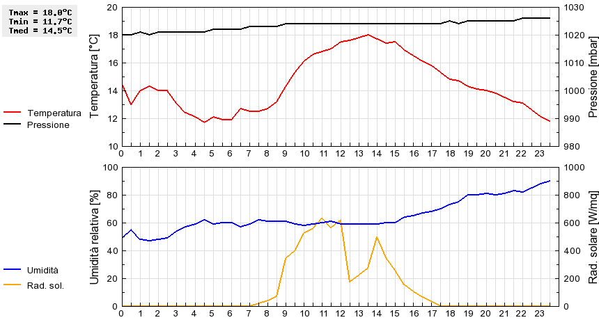 Grafico dati