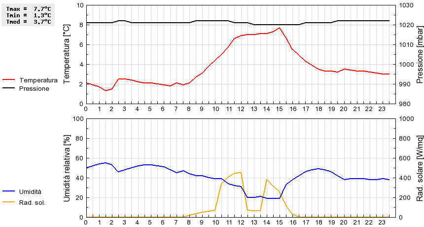 Grafico dati