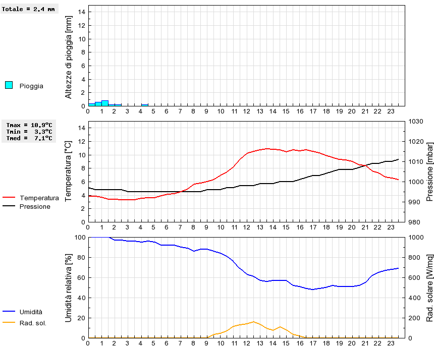 Grafico dati