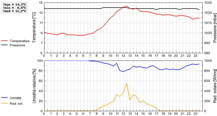 Grafico dati